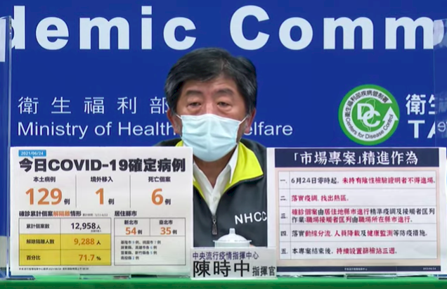 今增129例本土病例 6人死亡