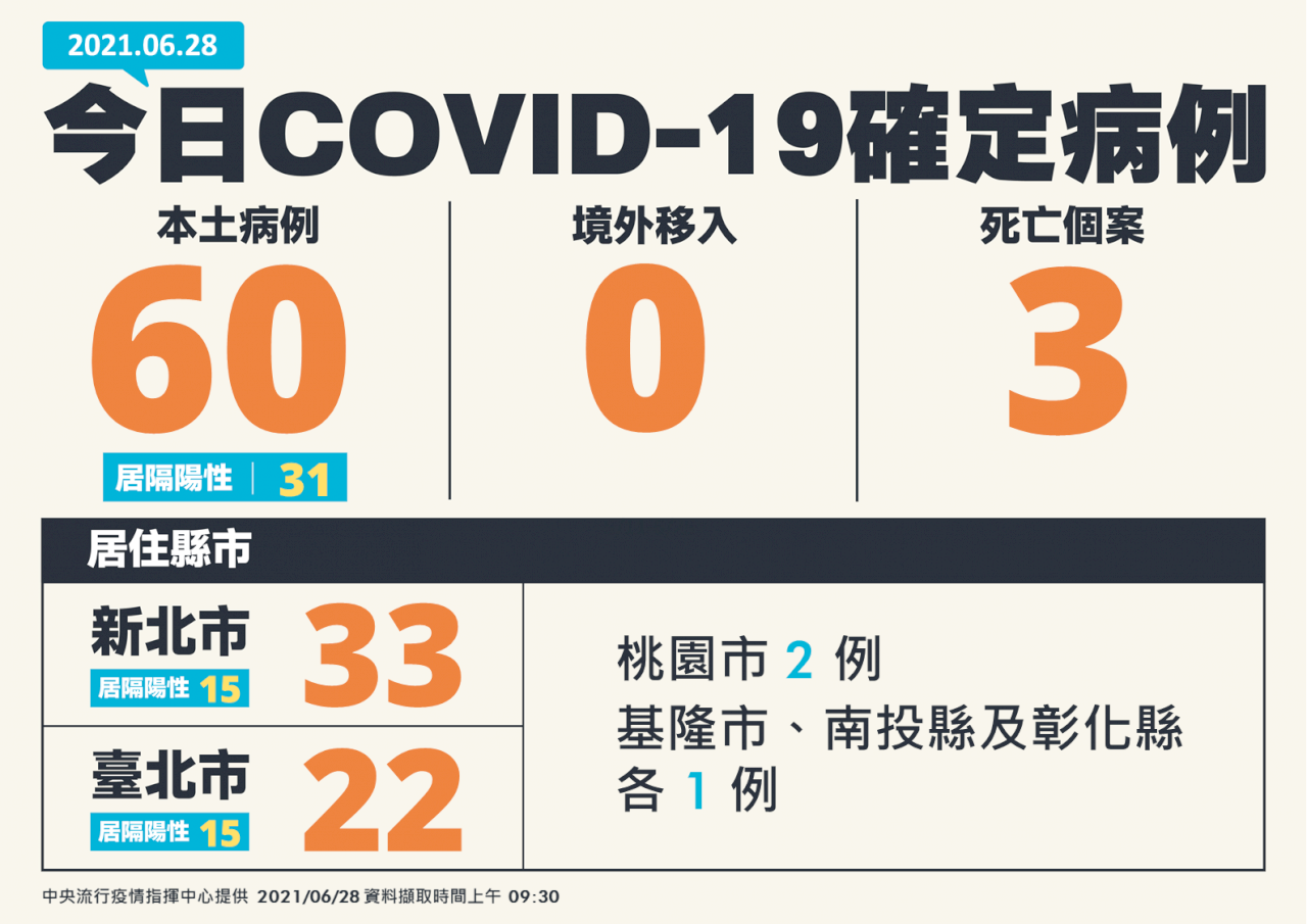 台灣本土病例再創三級以來新低 今增60例本土病例 3人死亡