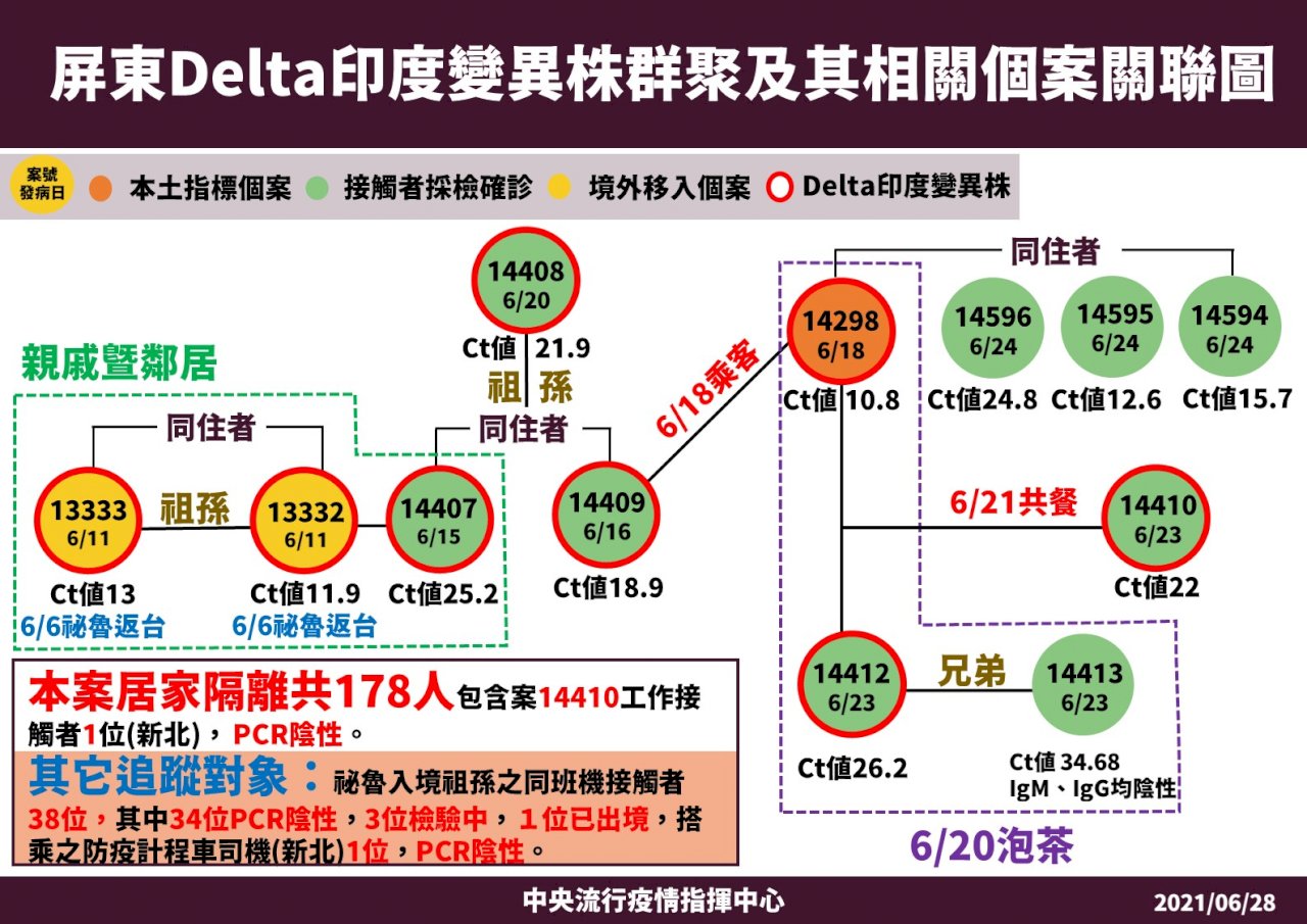 染Delta群聚暫未擴大 維持12人確診