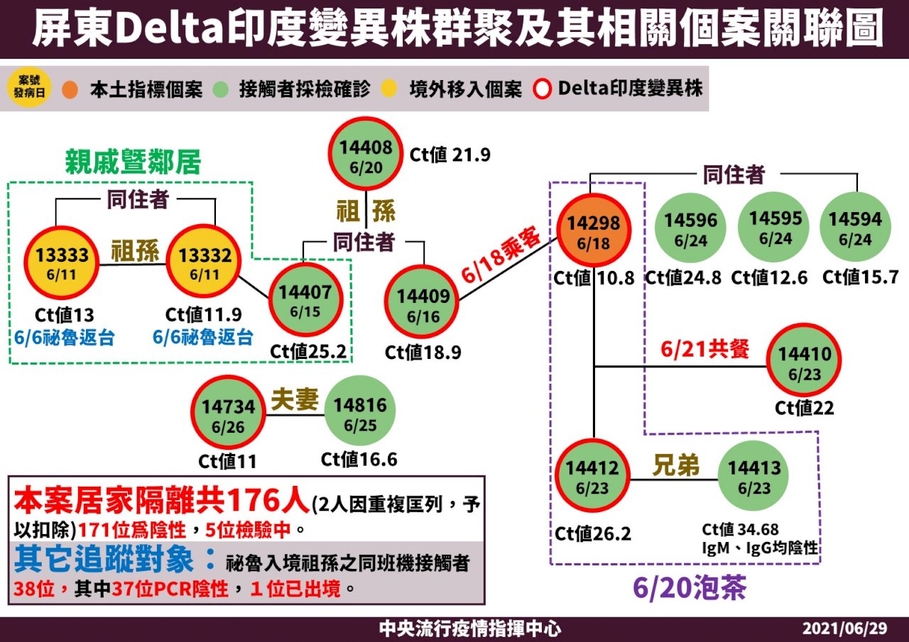 屏東Delta群聚增至14例 果農感染源尚待釐清(影音)