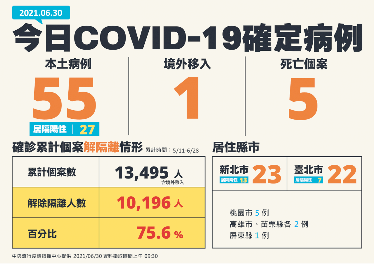 連6日低於百例 今增55例本土 5人死亡