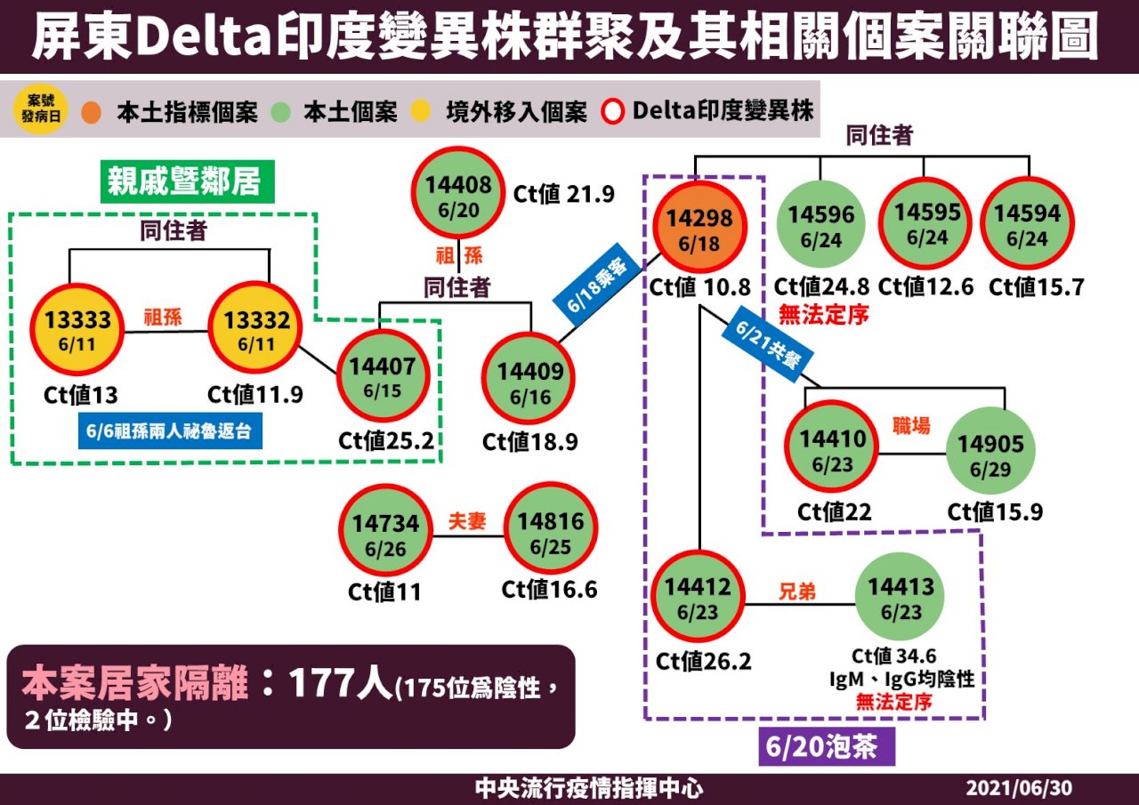 屏東Delta群聚再添1確診 陳時中：持續疫調追感染源