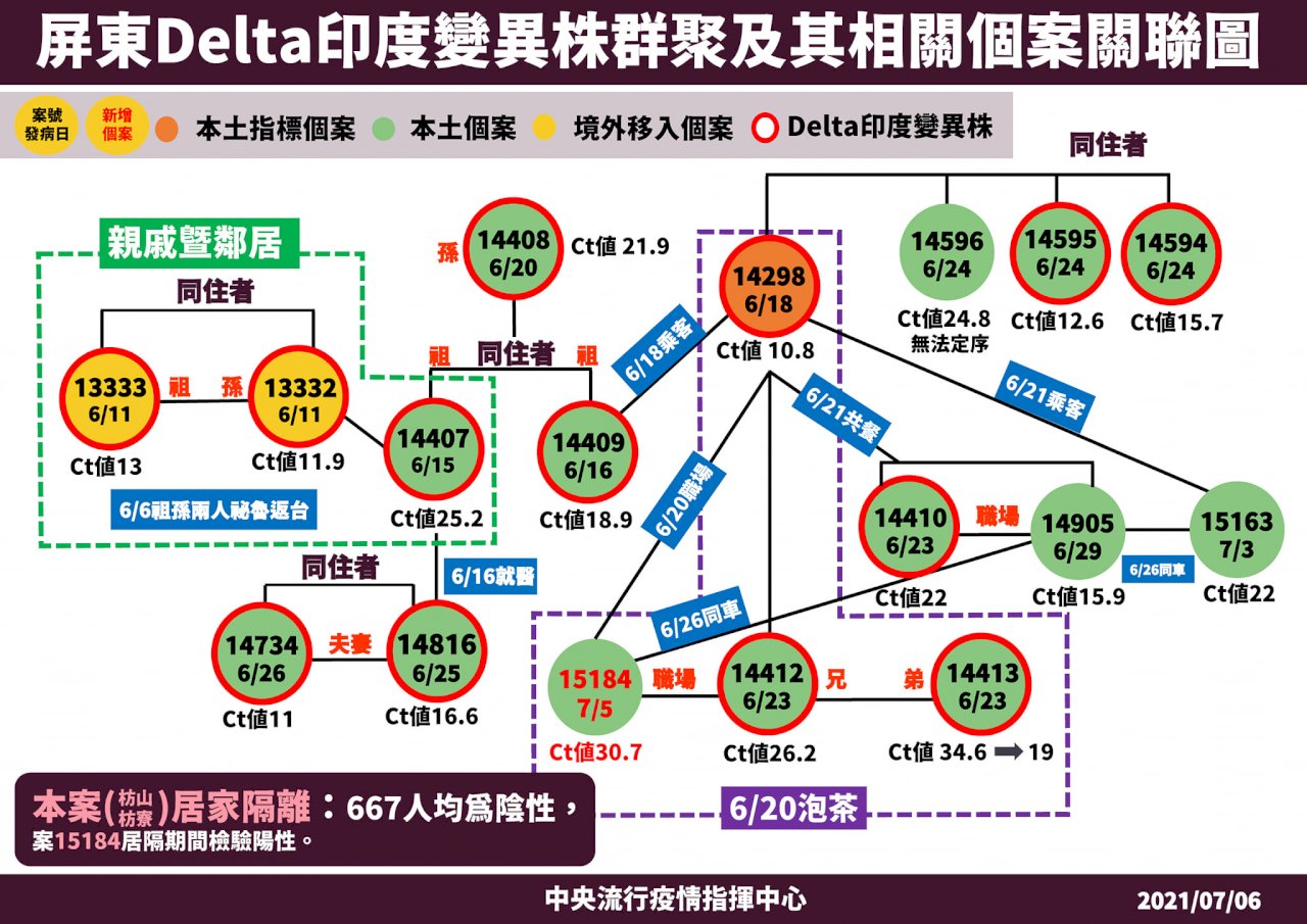 屏東Delta群聚再增1人確診 白牌司機接觸者之前已匡列隔離