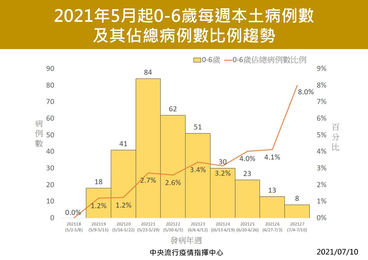 幼兒園不解封 陳時中：幼兒占這波染疫比例偏高