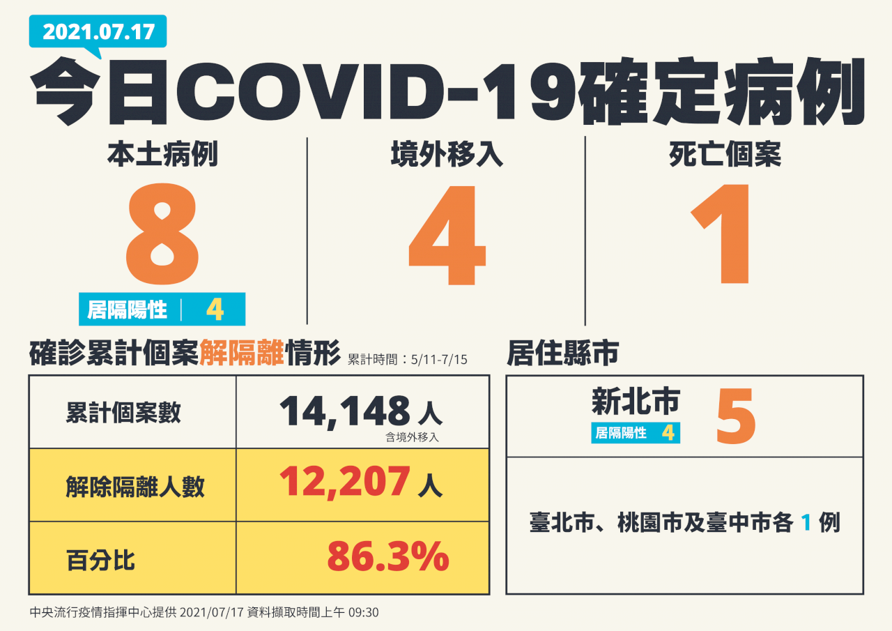 好消息！台灣本土確診個案降至個位數 僅新增8例