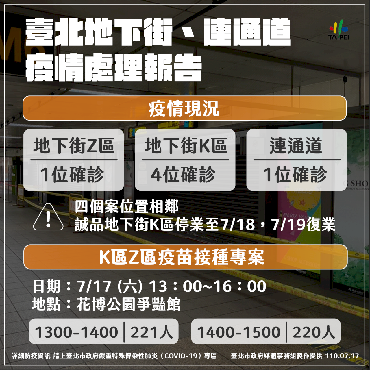 台北地下街累計6人確診 K區、Z區人員今施打疫苗