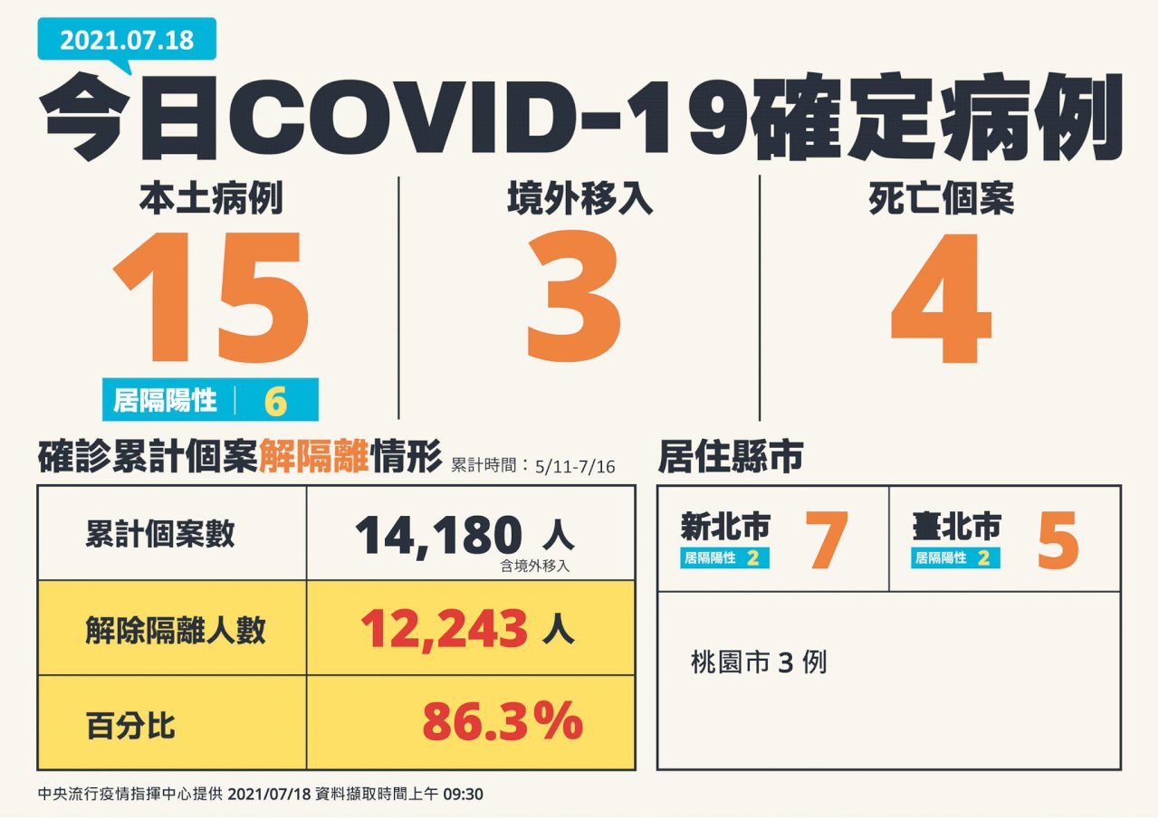 我今新增15例COVID-19本土病例3例境外移入  另添4人死亡