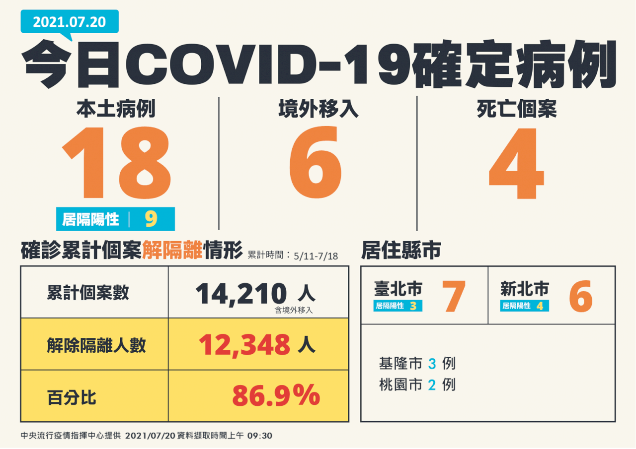 今增18例本土病例 4人死亡