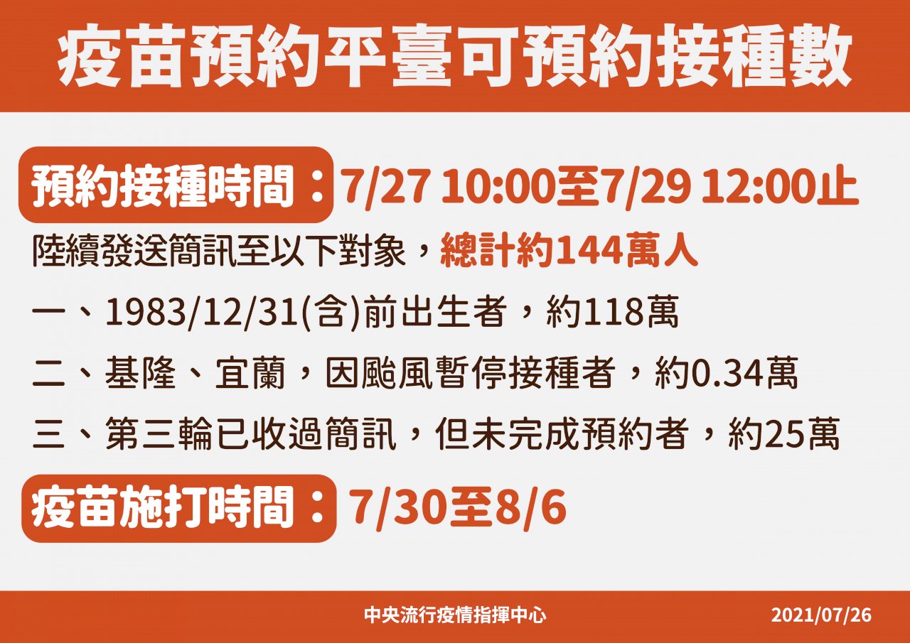 明開放38歲以上民眾預約接種AZ 144萬人都可打到