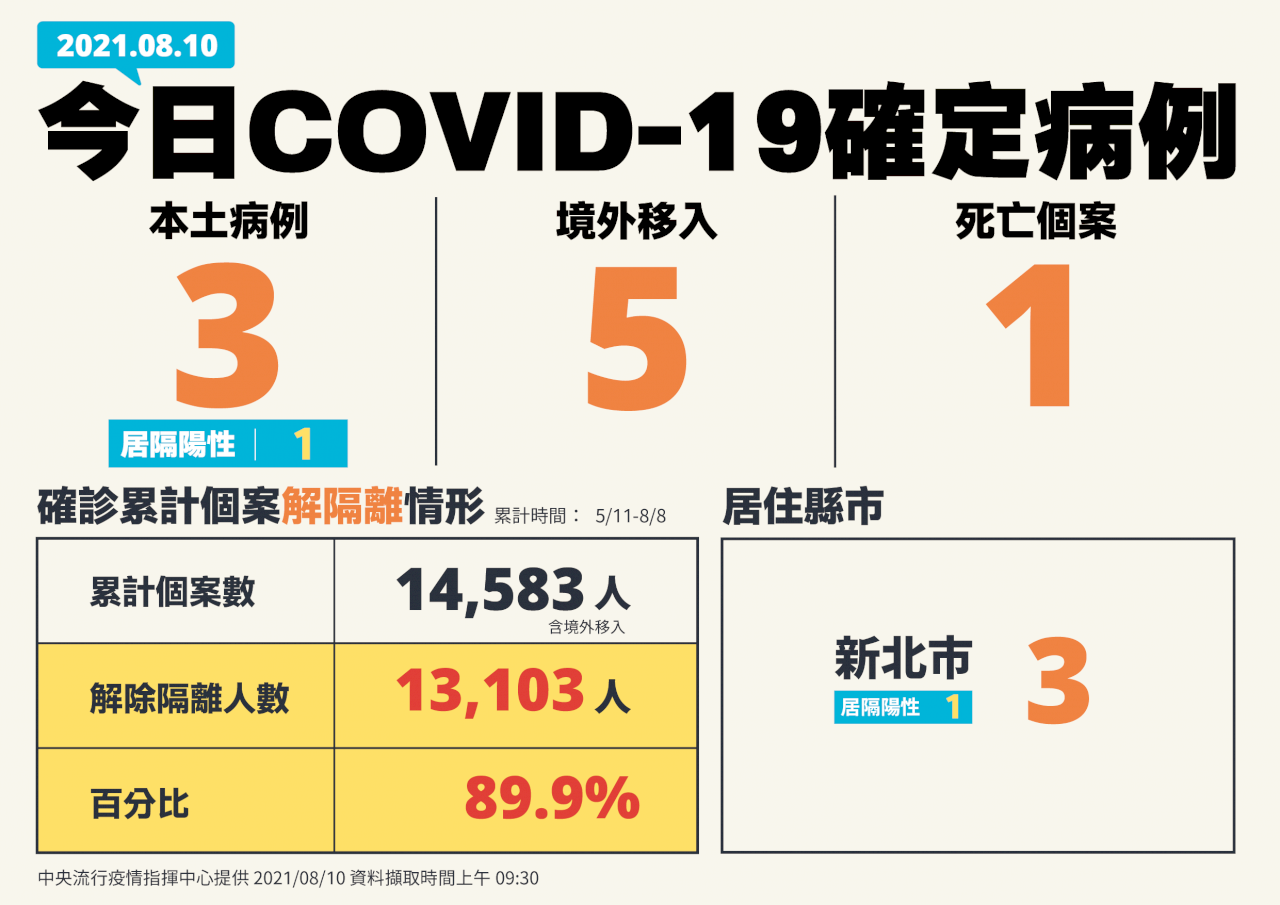 再創警戒以來單日新低 國內今增3本土5境外1死亡