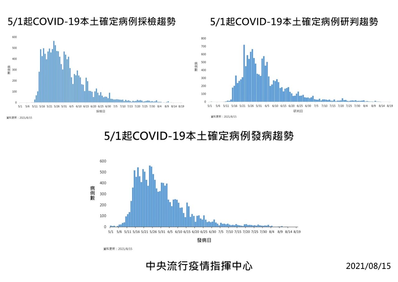 台灣今新增9例COVID-19確診 2本土、7境外移入