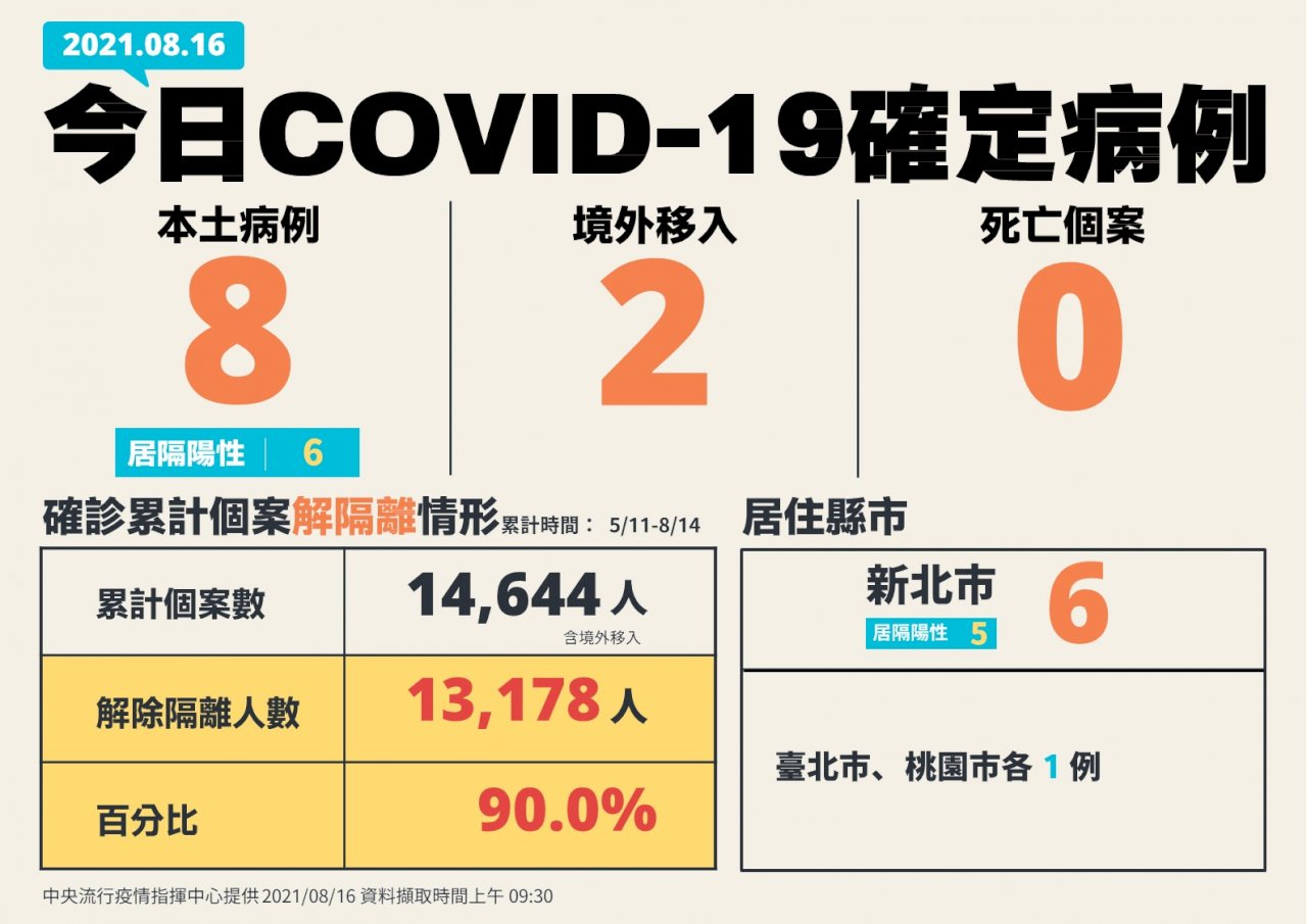 今增8COVID-19本土確診2例感染源不明   另境外移入2例、0人死亡