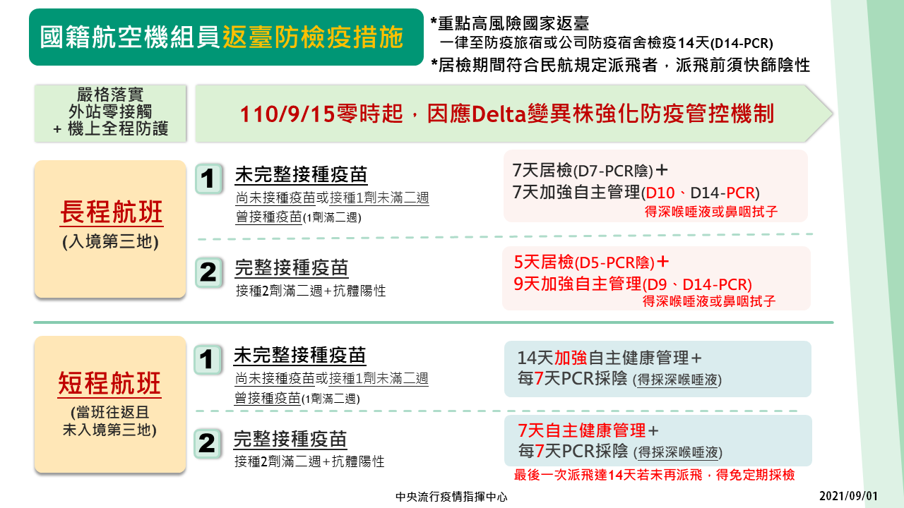 機組員檢疫再加嚴 9/15起完整接種兩劑也須居檢5天