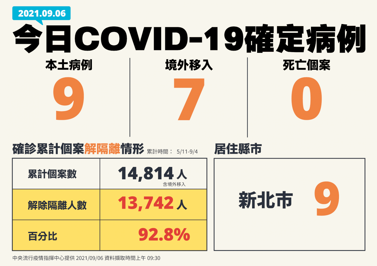 國內今增9例本土 7境外移入