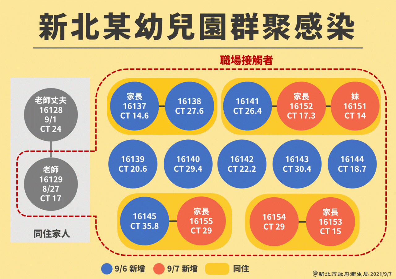 確診幼兒與家長Ct值大於老師 侯友宜：加驗血清抗體 釐清感染源