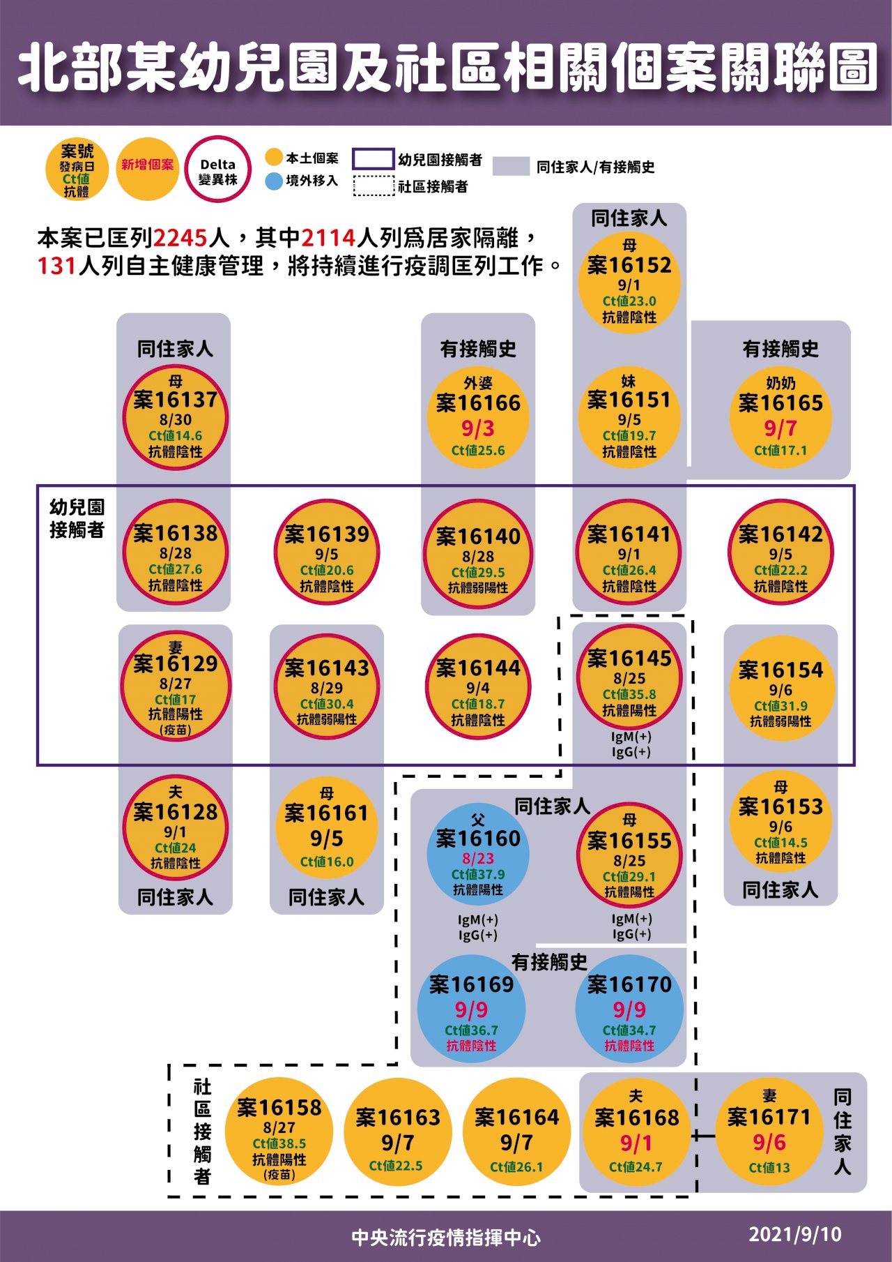 幼兒園Delta病毒序列國內前所未見 指揮中心：代表非潛藏個案釀此波疫情