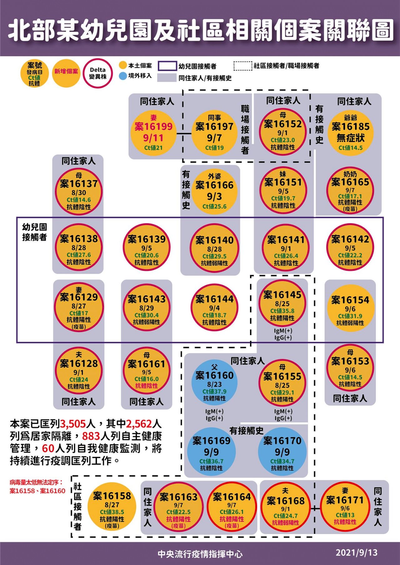 幼兒園案累計30人確診 染疫個案病況皆好 部分解隔離
