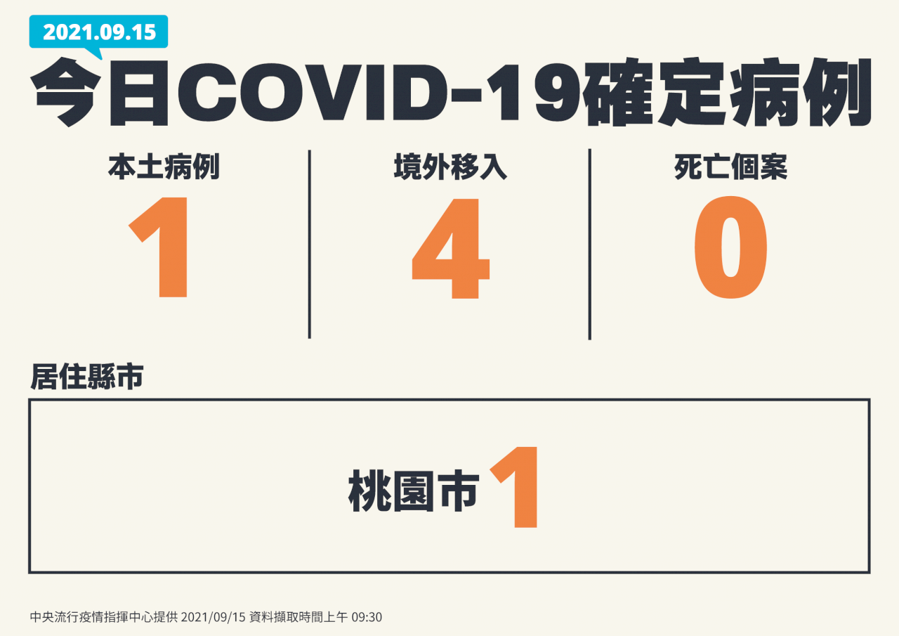 國內今增1例本土 境外移入4例