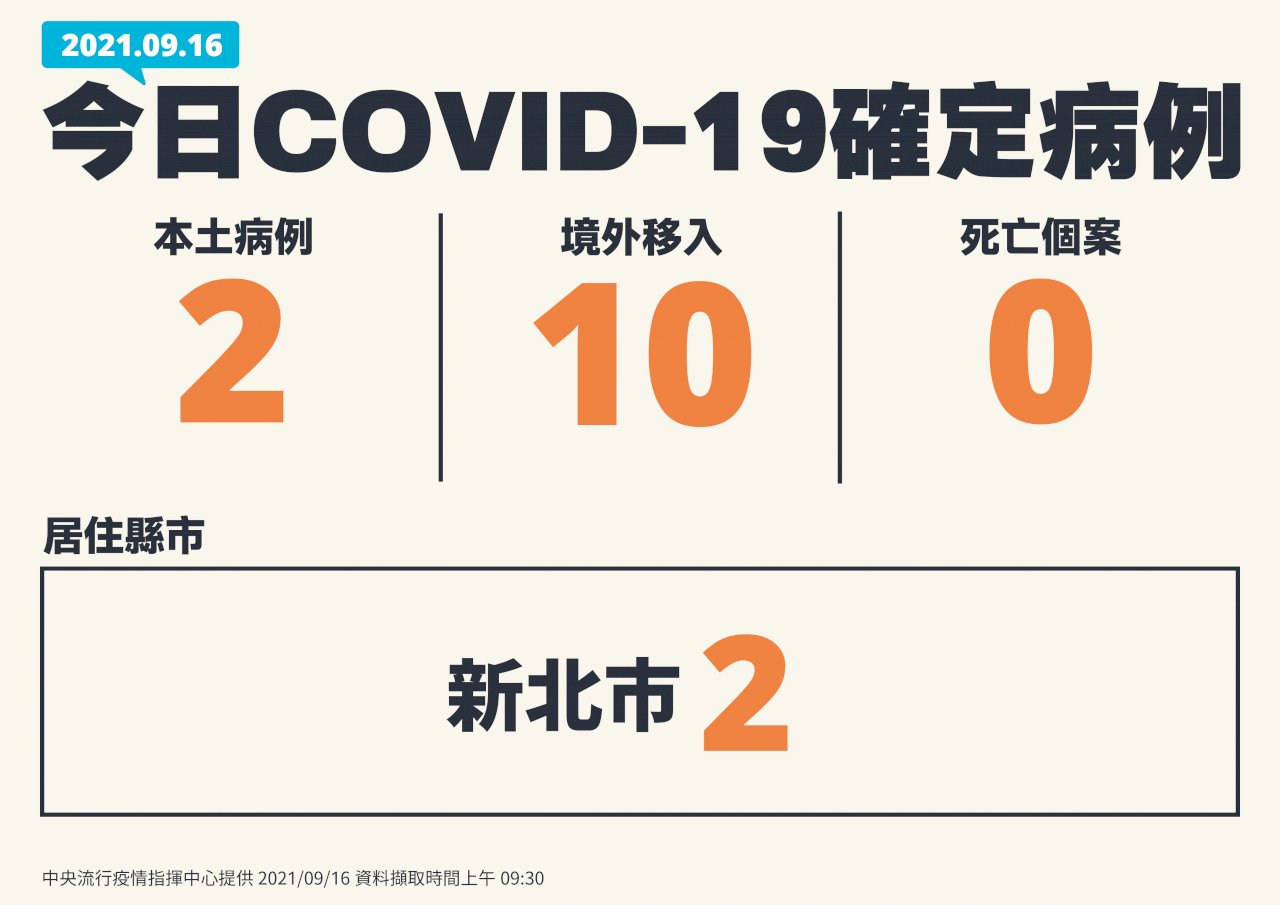 國內今增2例本土 境外移入10例
