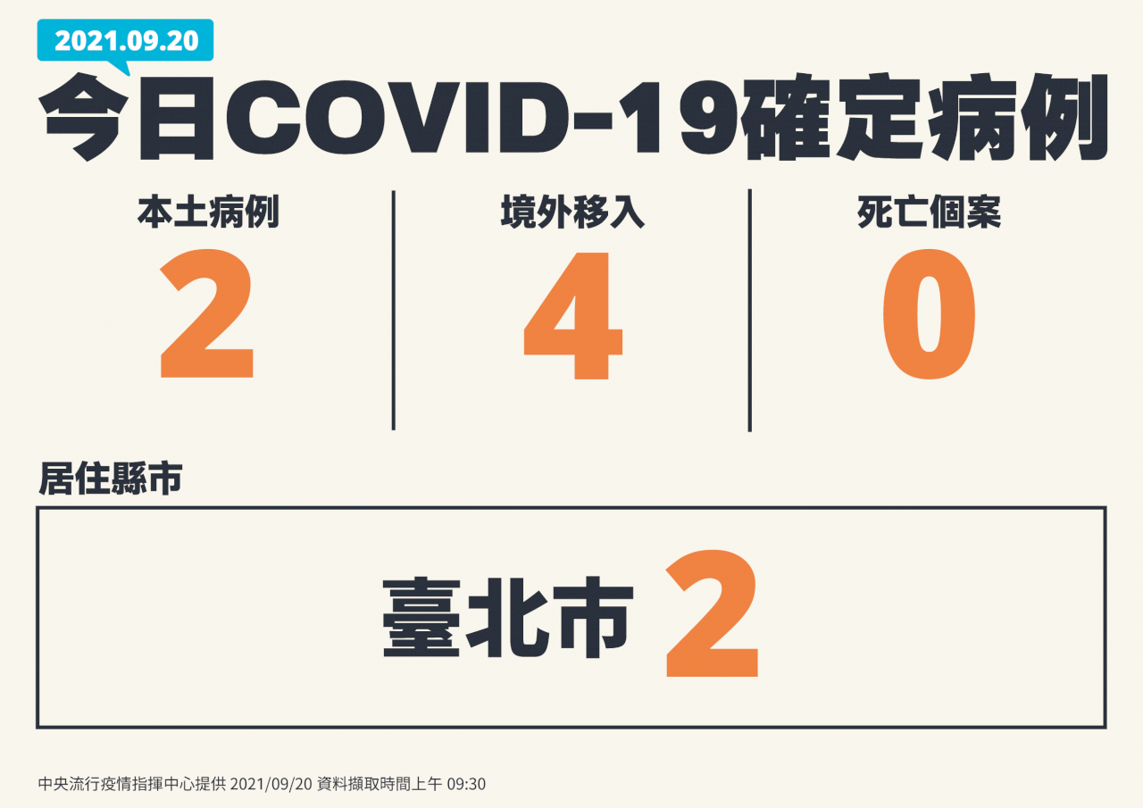 20多歲女確診足跡多 北市發近500封細胞簡訊提醒民眾