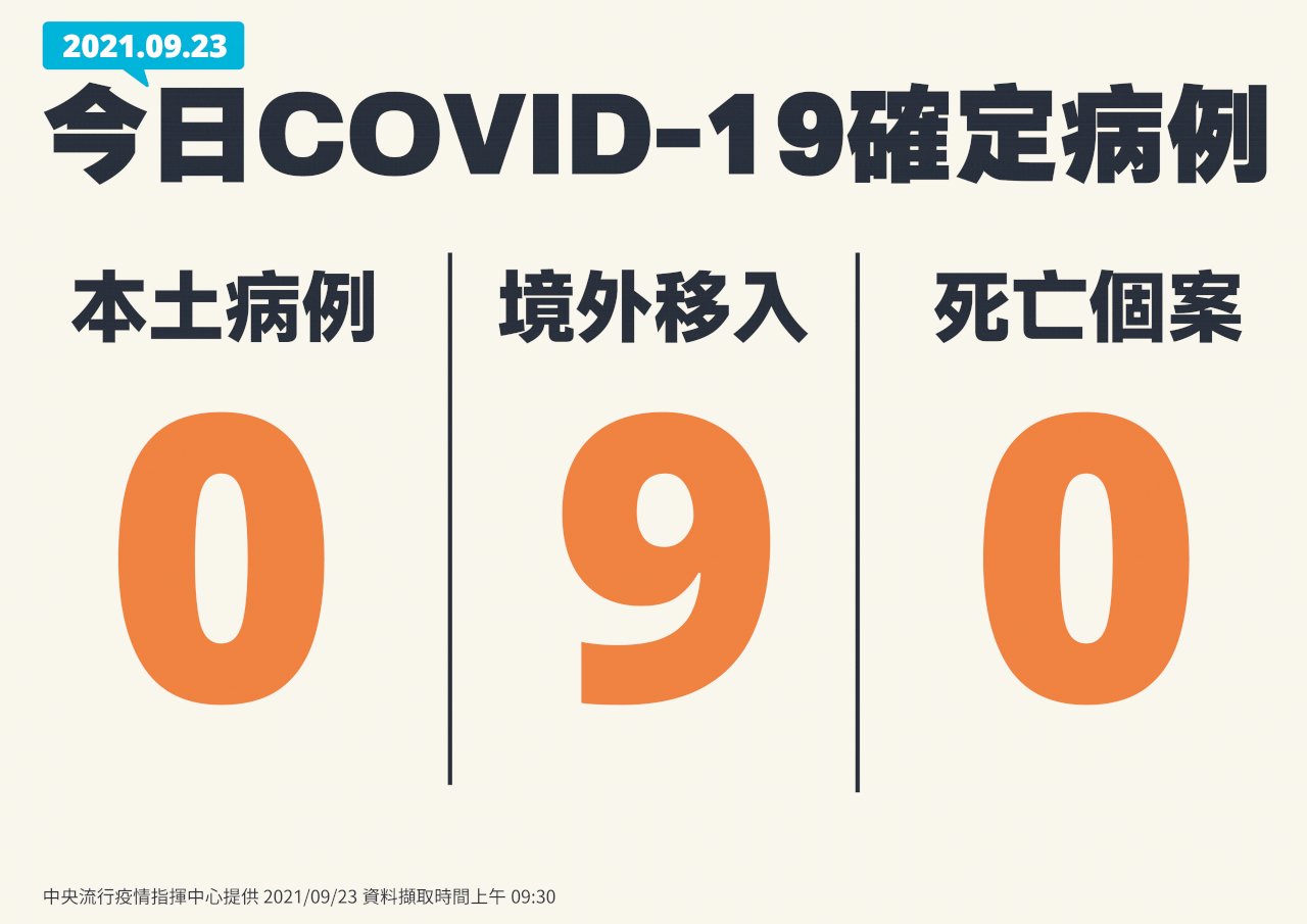 國內今本土+0 境外移入9例
