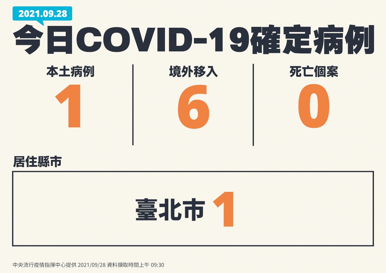 國內今增1例本土病例 北市男自費採檢確診