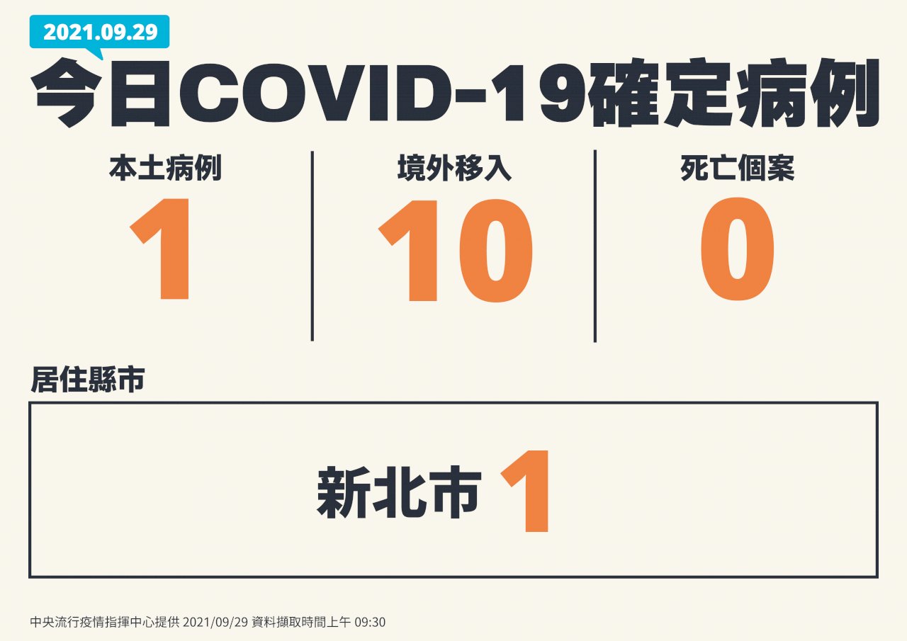 國內今增1例本土病例 境外移入10例
