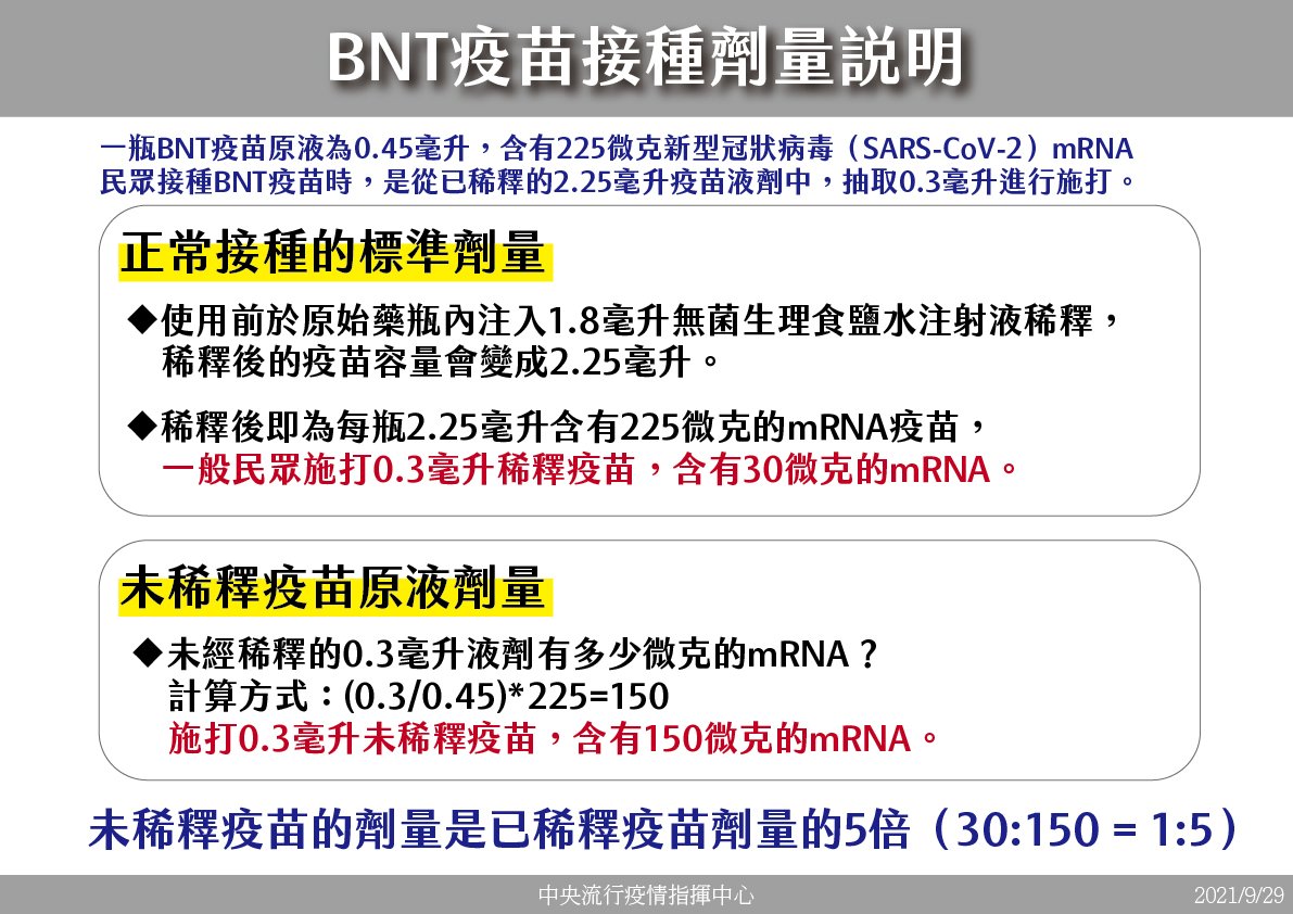 25人遭打5倍濃度BNT 指揮中心：若當事人同意 可做抗體研究