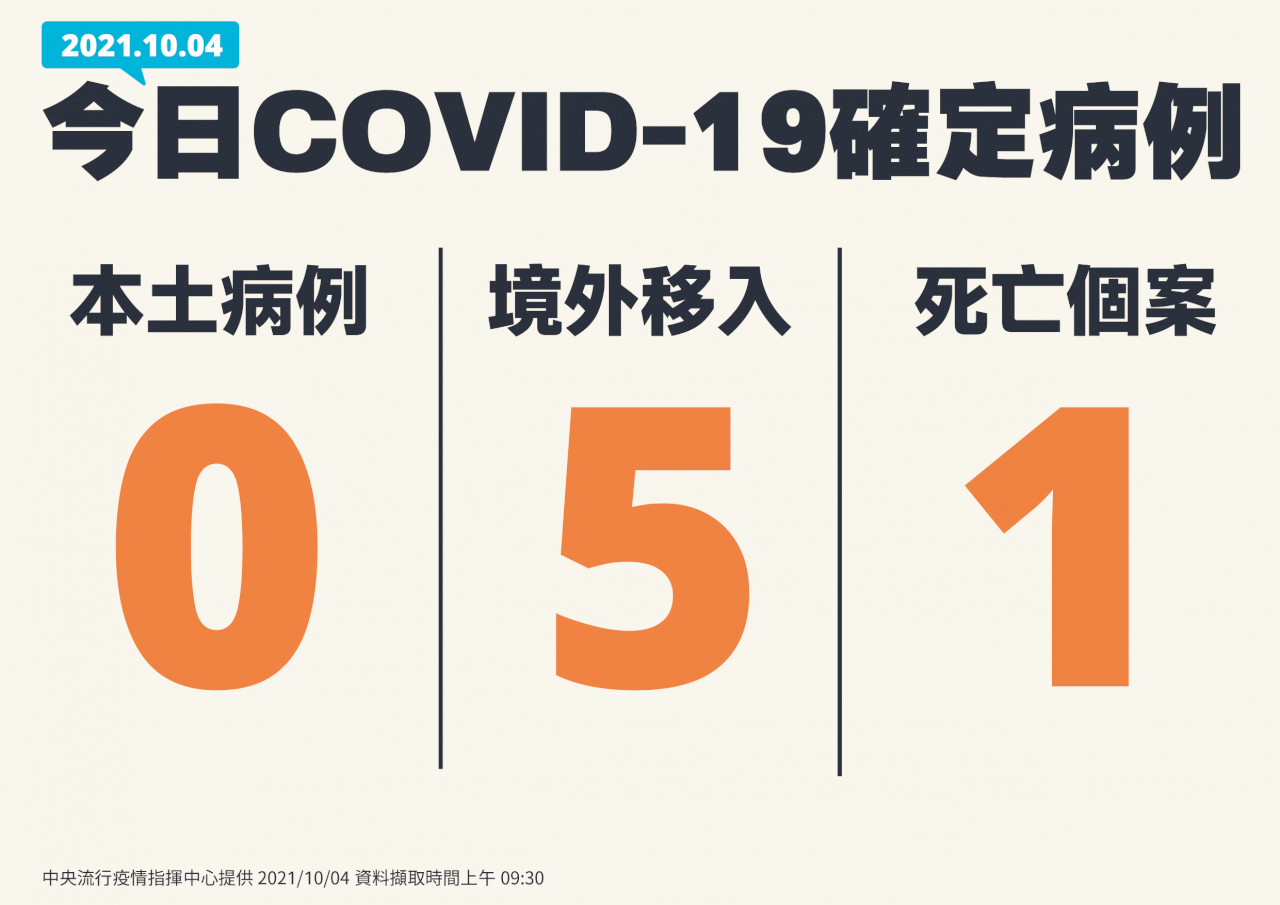 本土再+0 連5日零確診