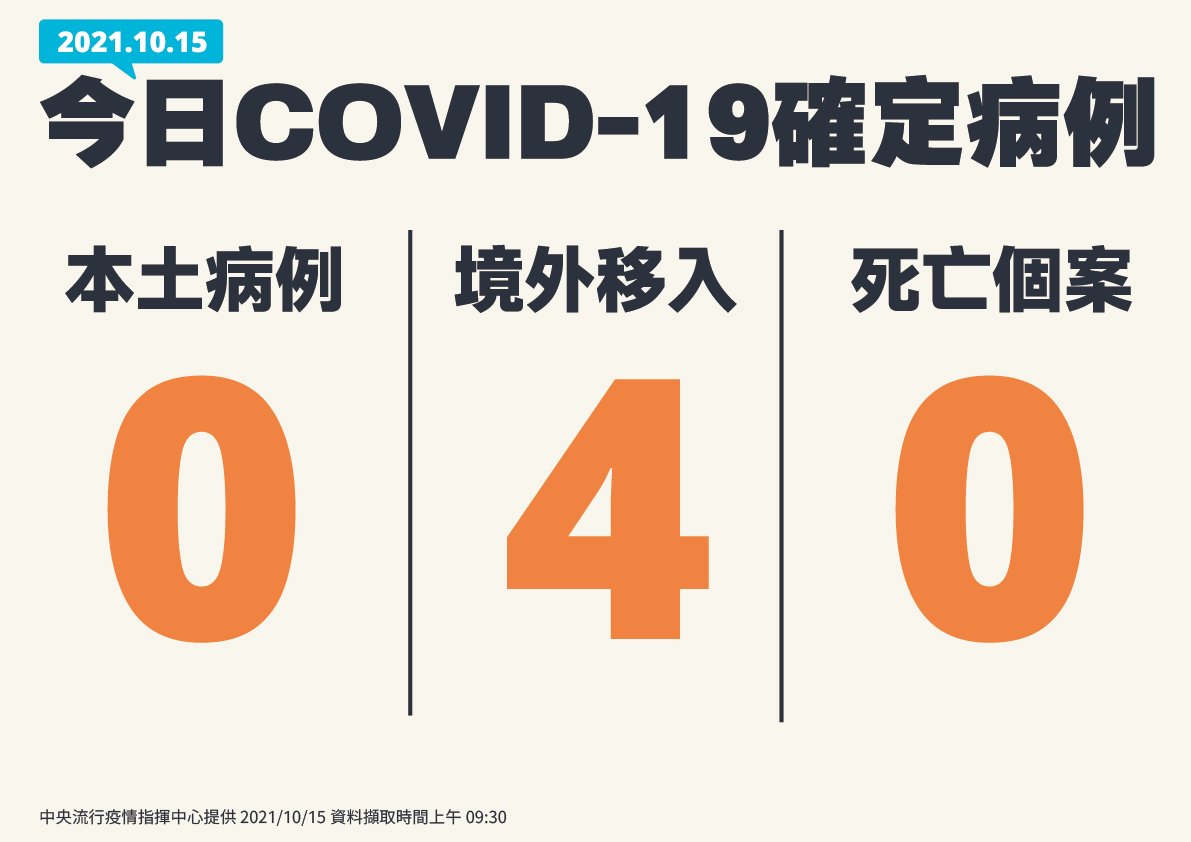 本土再+0 境外移入4例