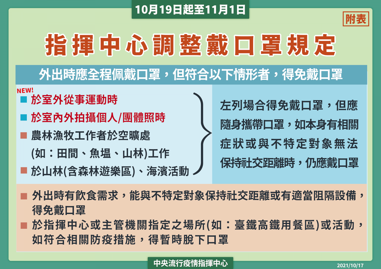 疫情二級疫情警戒延至11/1&nbsp; 戶外運動、拍照10/19免戴口罩