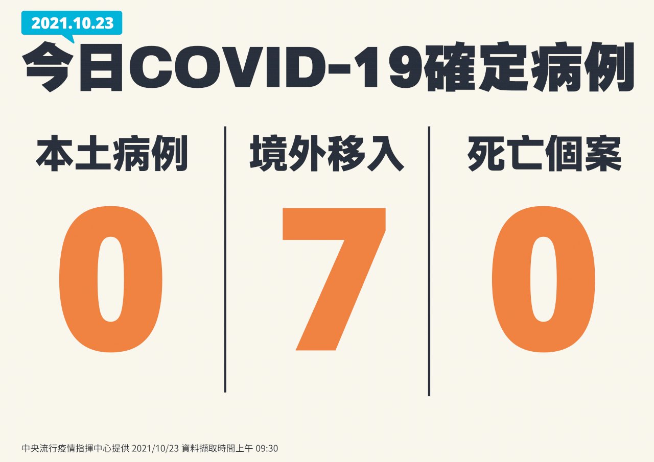 0本土病例0死亡 台灣今增7境外移入確診個案