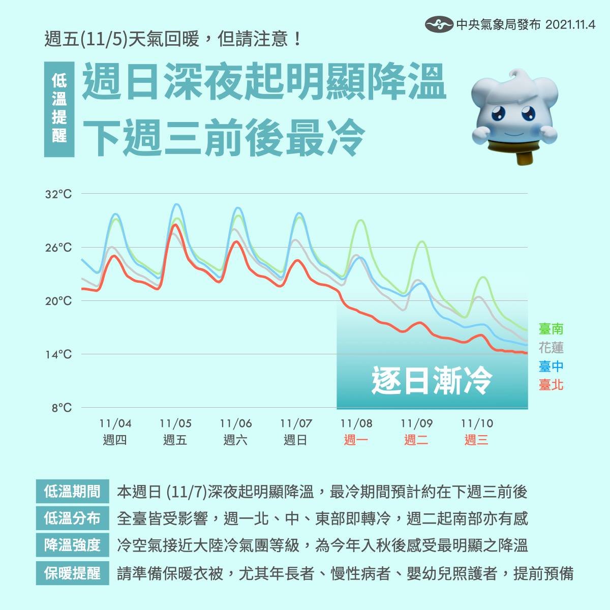 好天氣到5日 週末轉有雨氣溫一路下滑