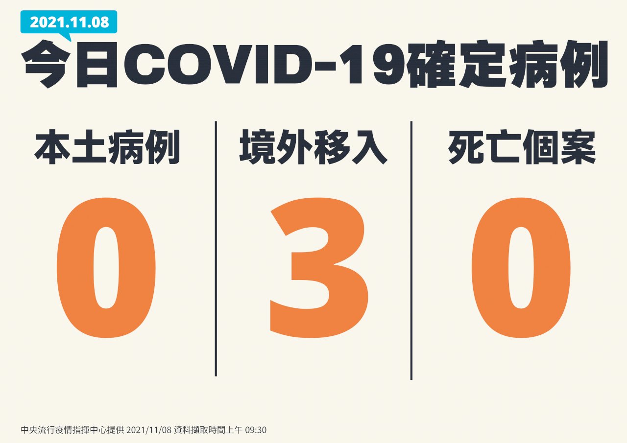 國內今本土+0 境外移入3例