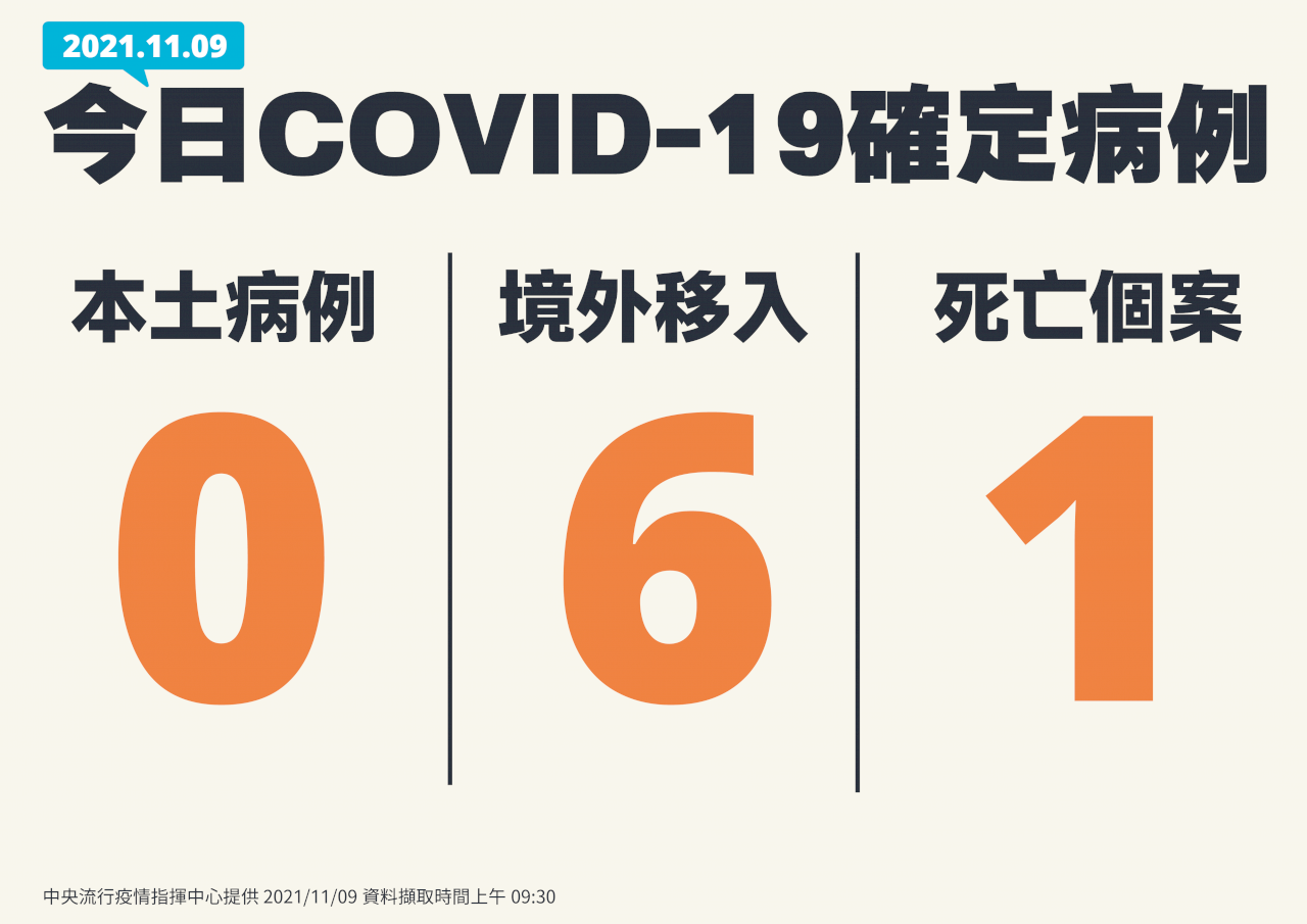 國內今本土+0 境外移入6例