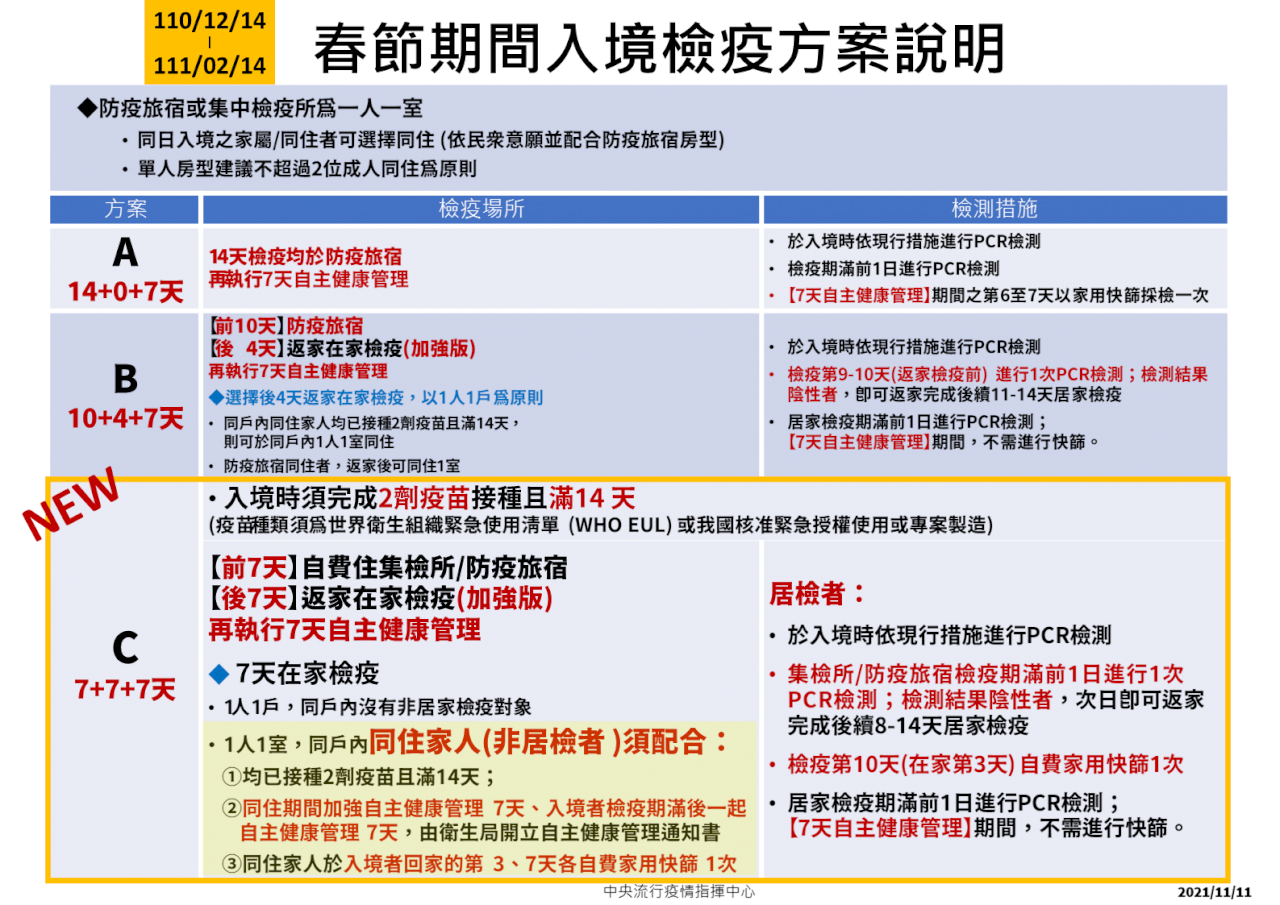 春節檢疫「7+7」 居檢者採檢4次 同住家人快篩2次