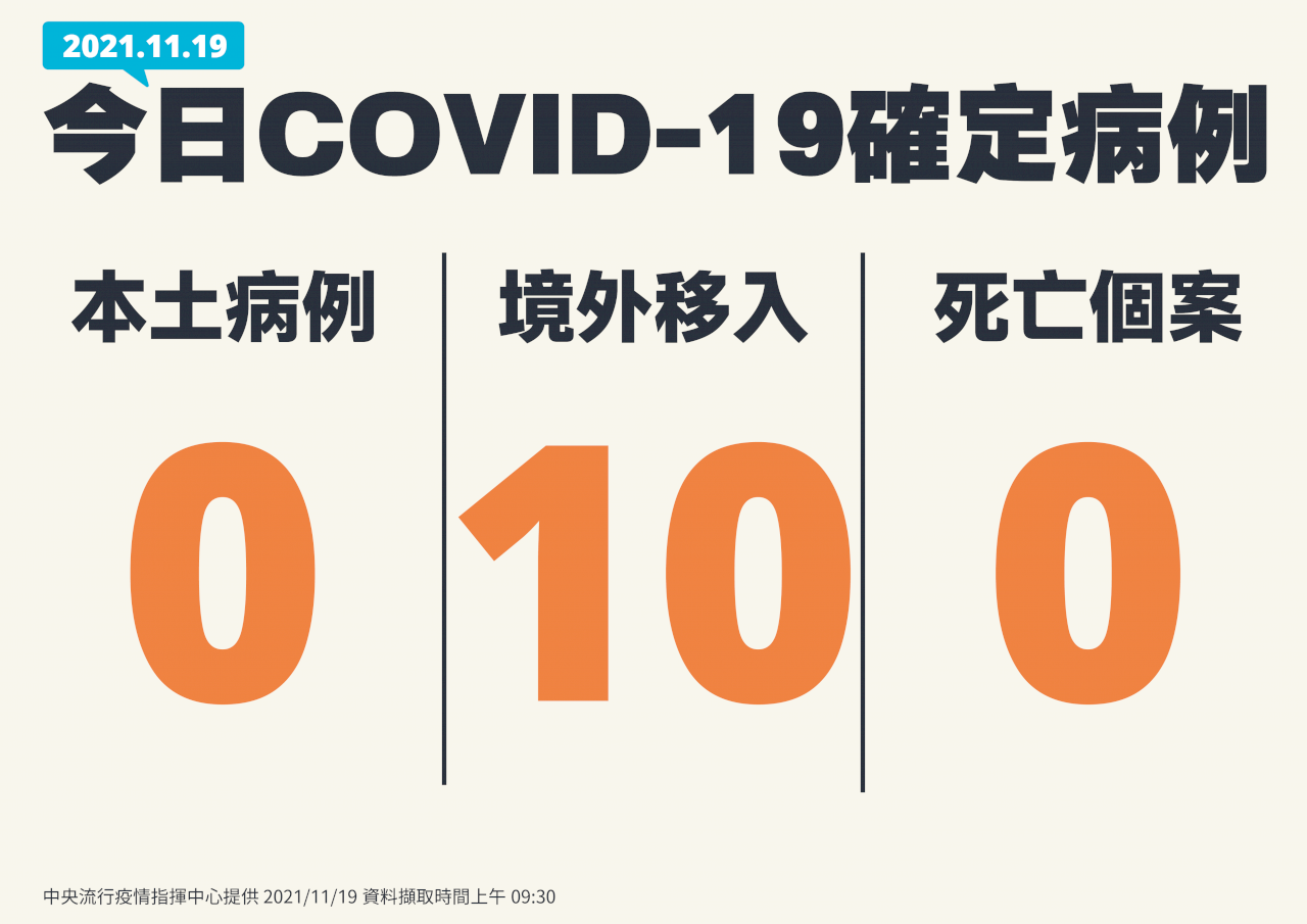 國內今本土+0 境外移入10例