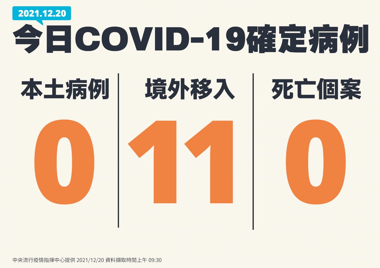 國內今零本土 境外移入11例
