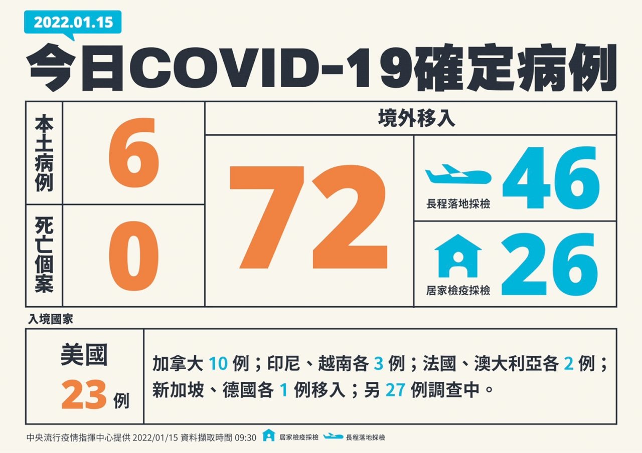 本土病例+6 境外移入72例