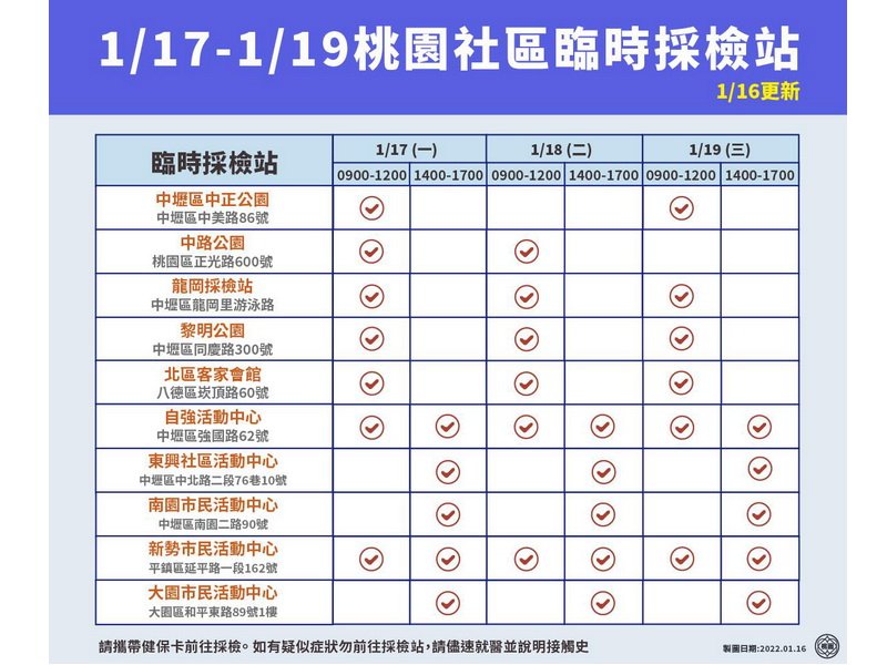 鄭文燦：信義國小、華盛頓幼兒園停課14天 專案採檢