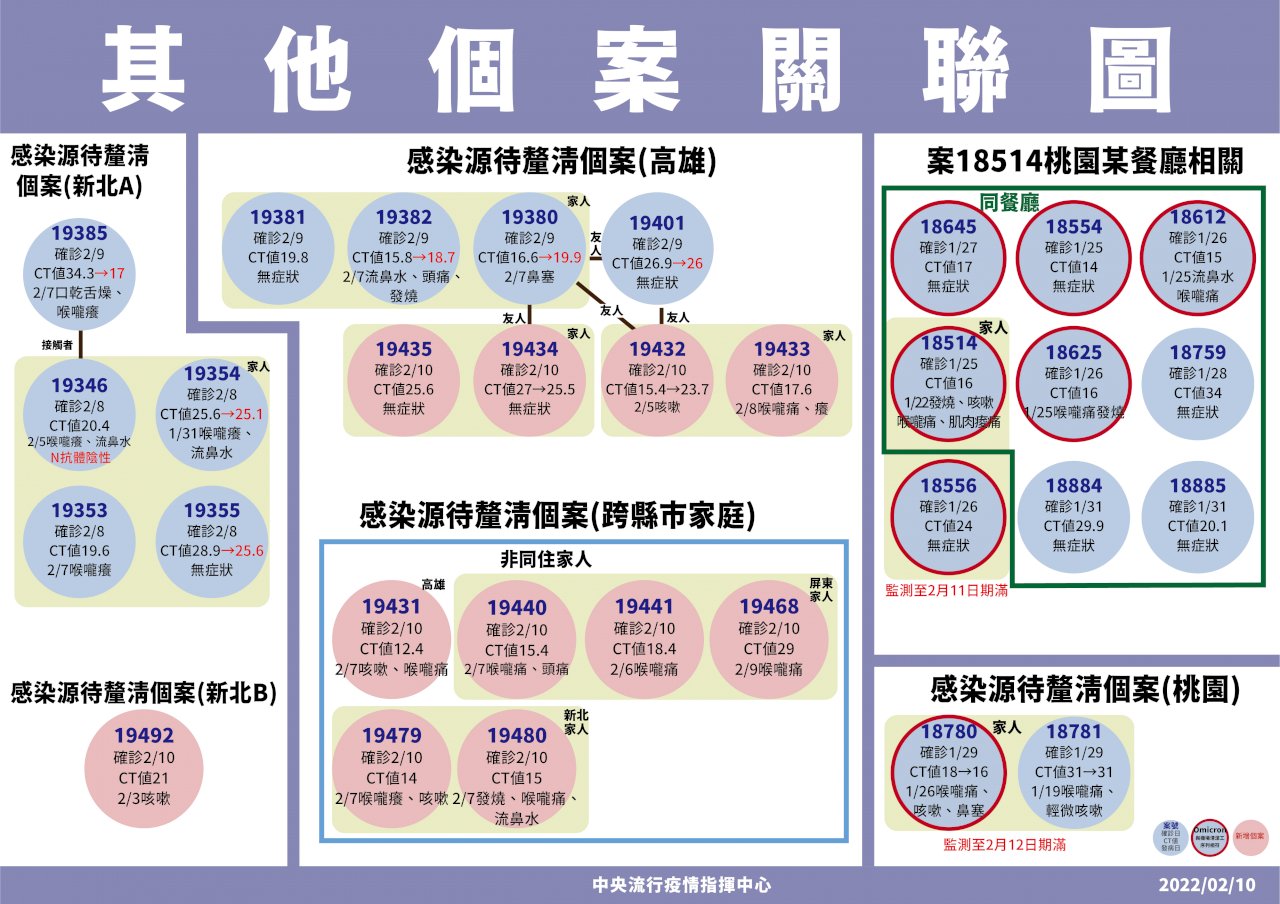 今增37例本土病例 新北電子廠、高雄家庭、跨縣市家族全都感染源不明