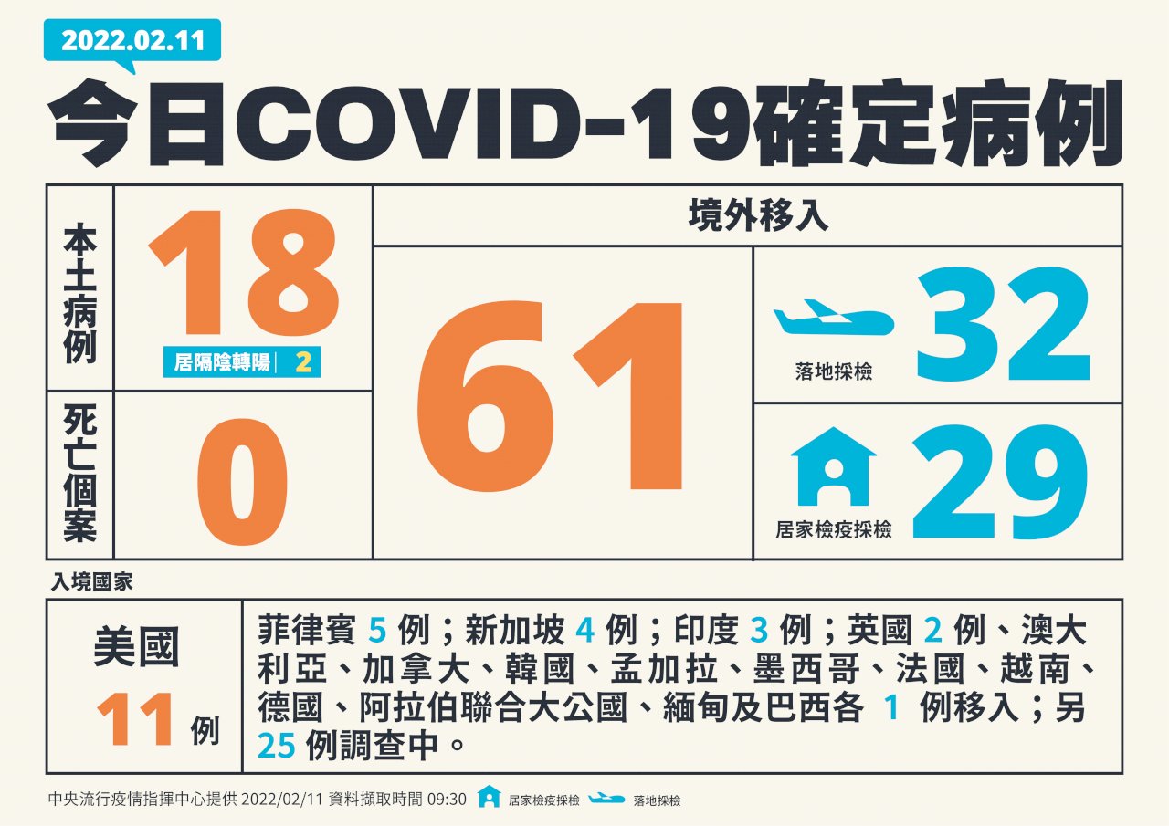 國內今增18例本土病例 61例境外移入