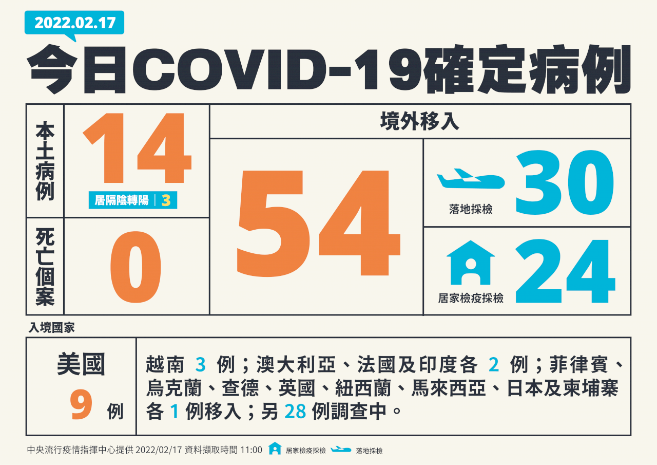 國內今增14例本土病例 54例境外移入