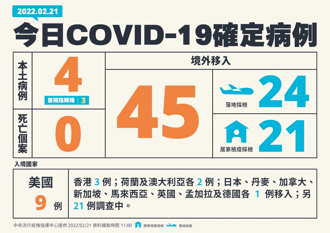 台灣COVID-19新增49例 4本土、45境外移入
