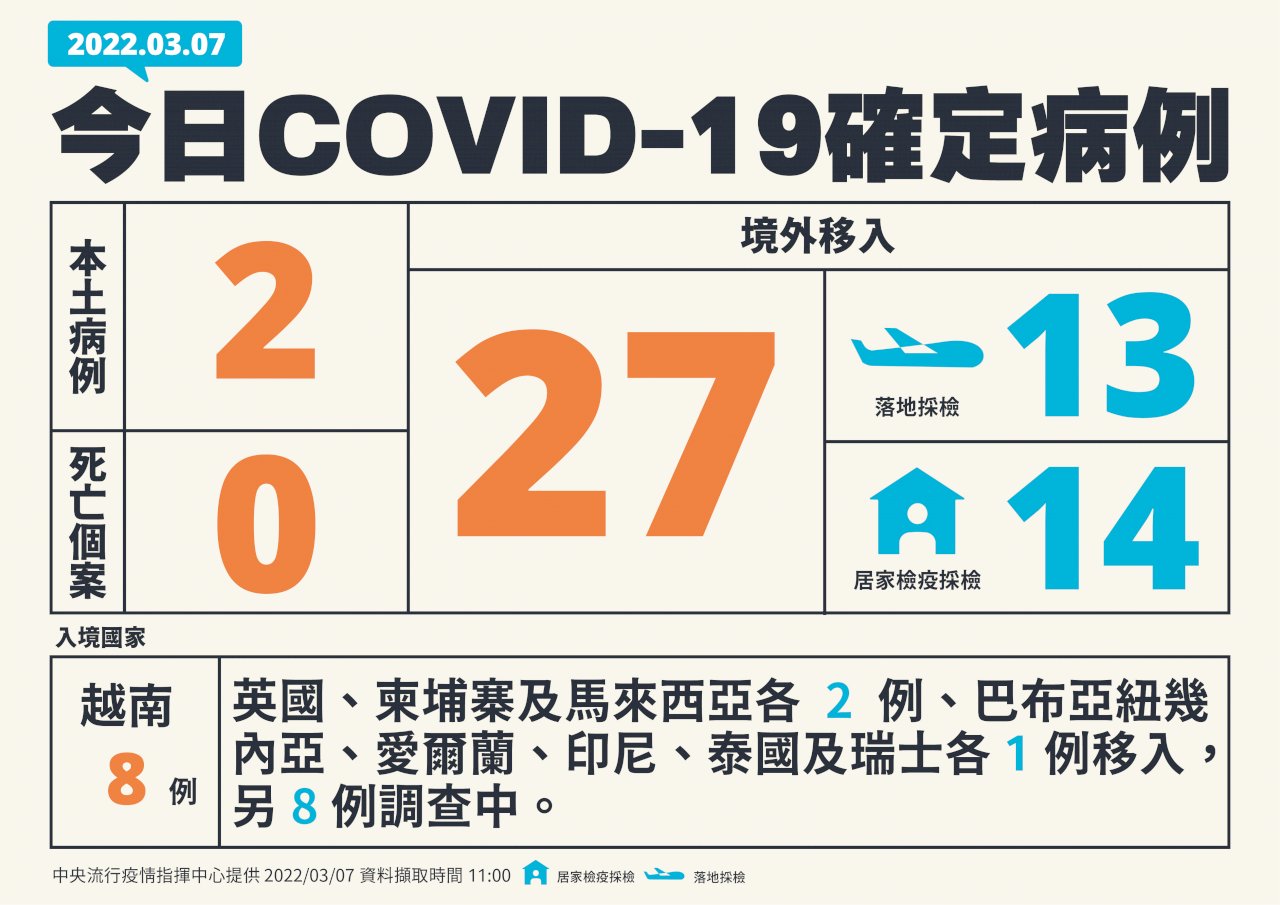 國內今增2例本土病例 27例境外移入