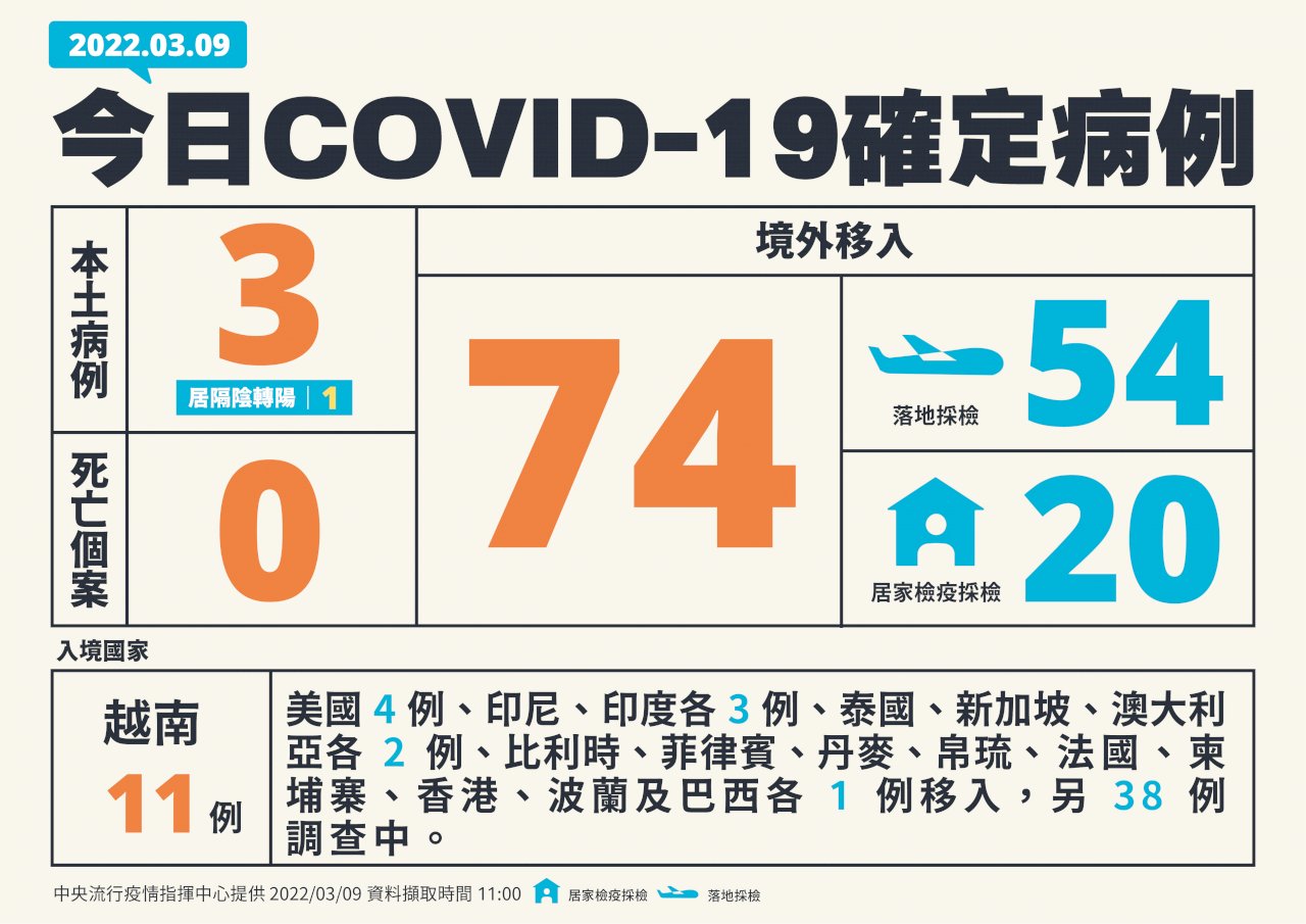 國內今增3例本土病例 74例境外移入
