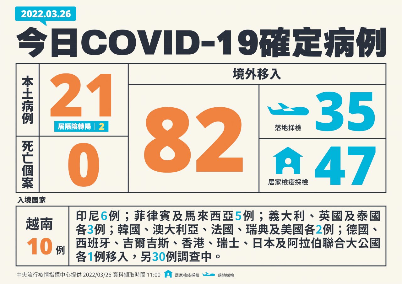 台灣今增21例本土個案、82例境外移入