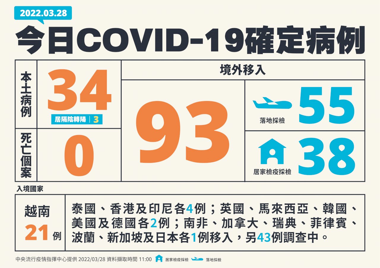 台灣COVID-19新增127例 含34本土、93境外移入