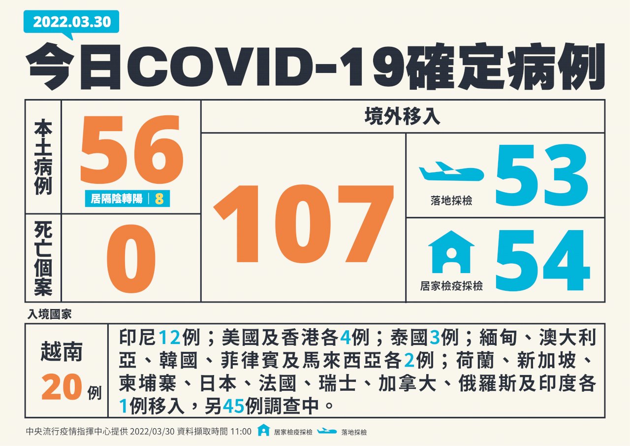 國內今增56例本土病例 107例境外移入