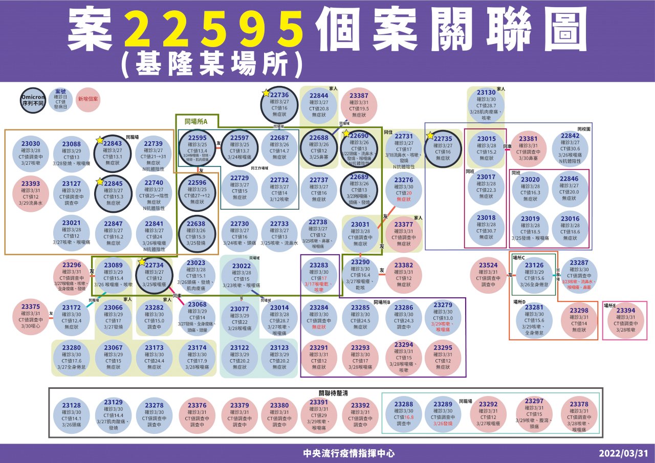 基隆小吃店群聚續擴大 累計91人染疫
